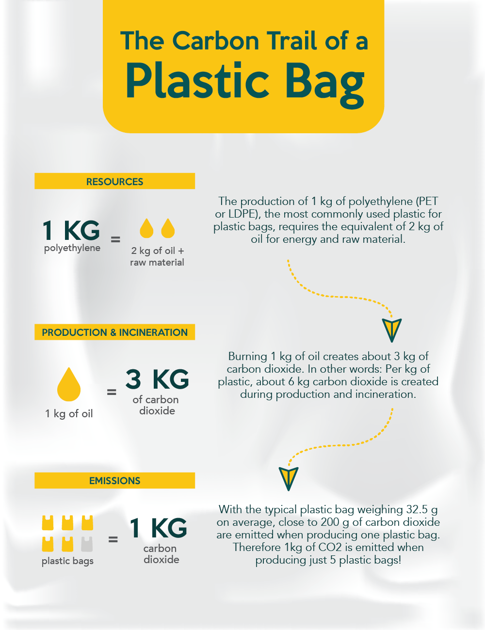 The Carbon Trail of a Plastic Bag