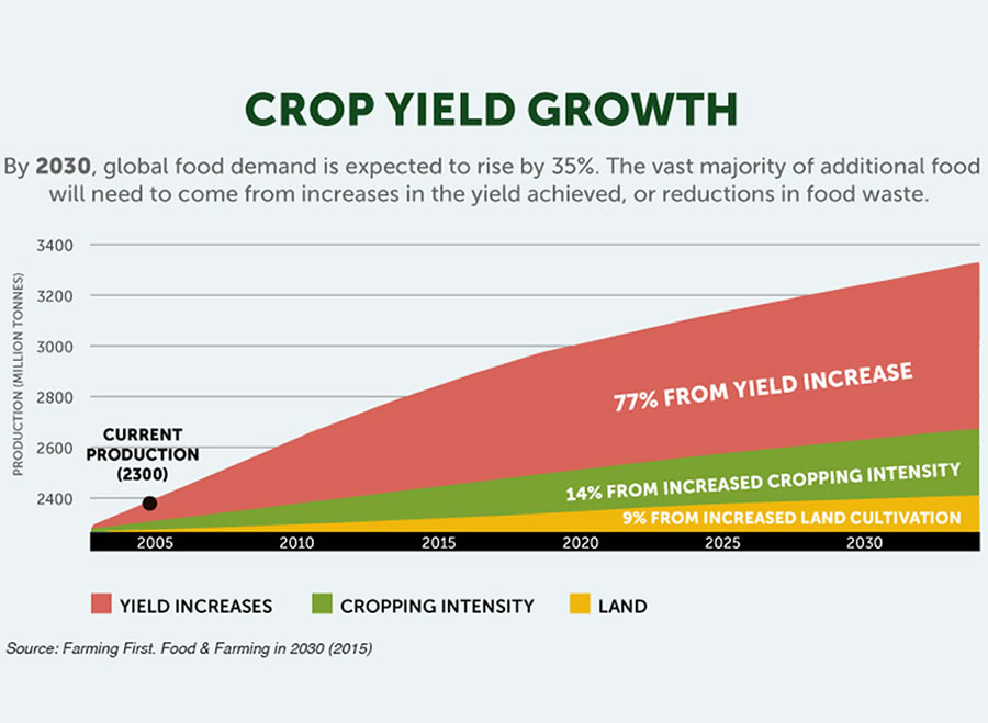 how would research help increase agricultural yields