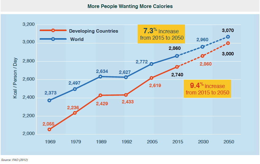 More People Wanting More Calories Graphic