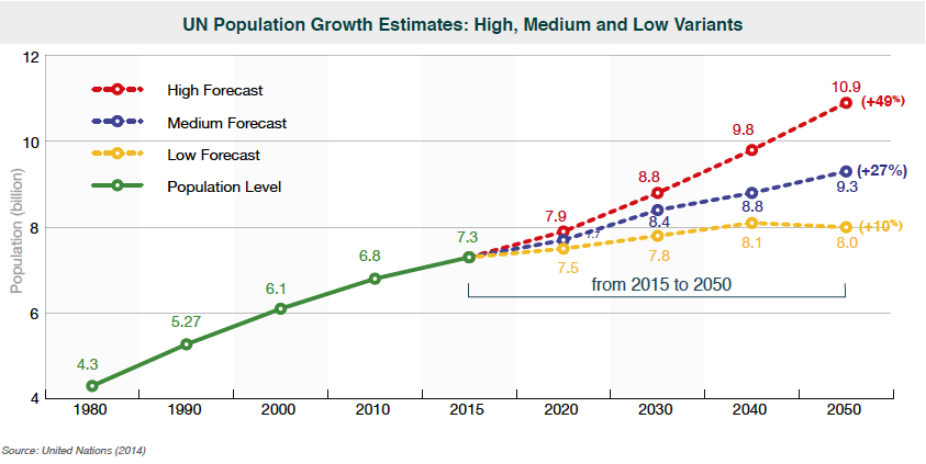 UN Population Growth Estimates