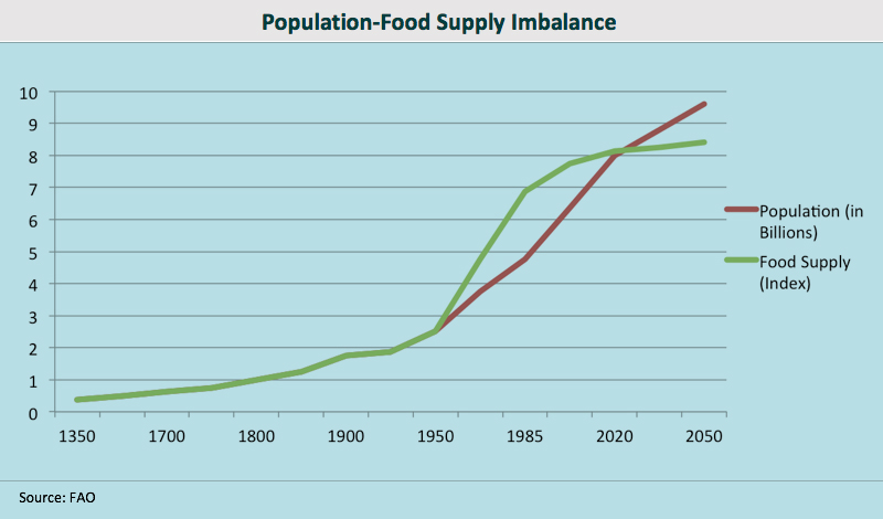 Population Food Supply Imbalance